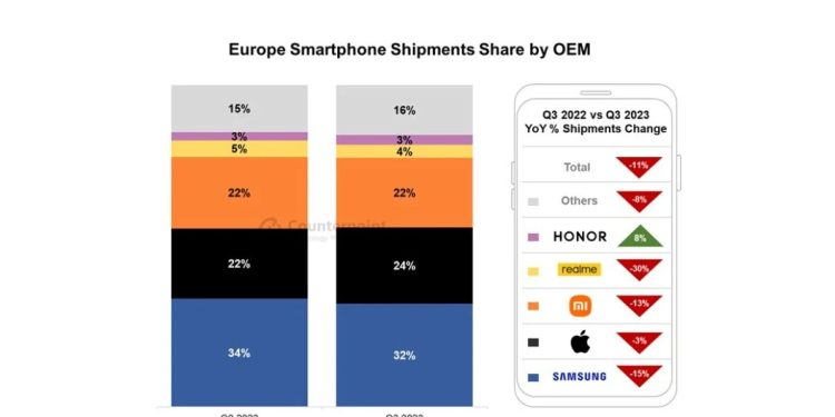 HONOR,   AKILLI TELEFON PAZARINDA   BÜYÜYEN TEK MARKA OLDU!